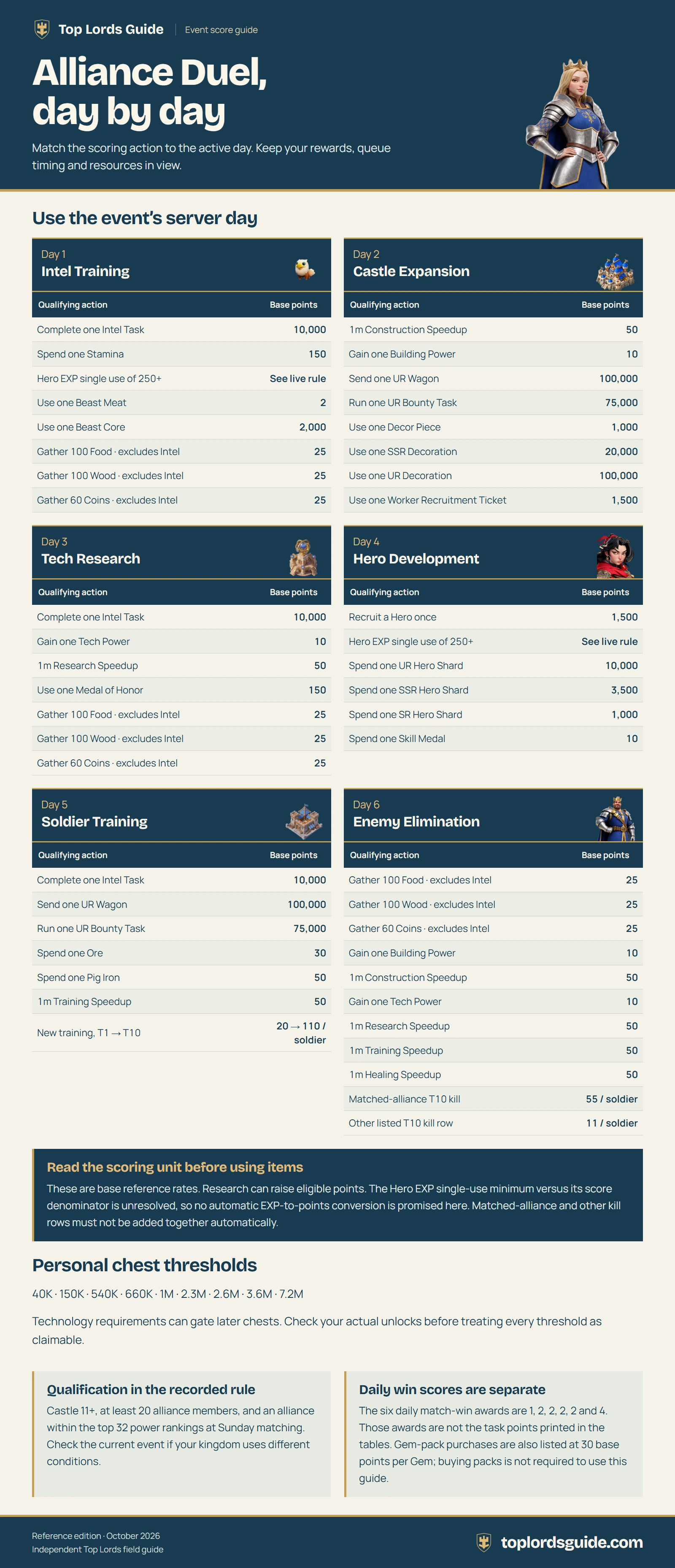 Alliance Duel, day by day. A text version and key points follow the image.