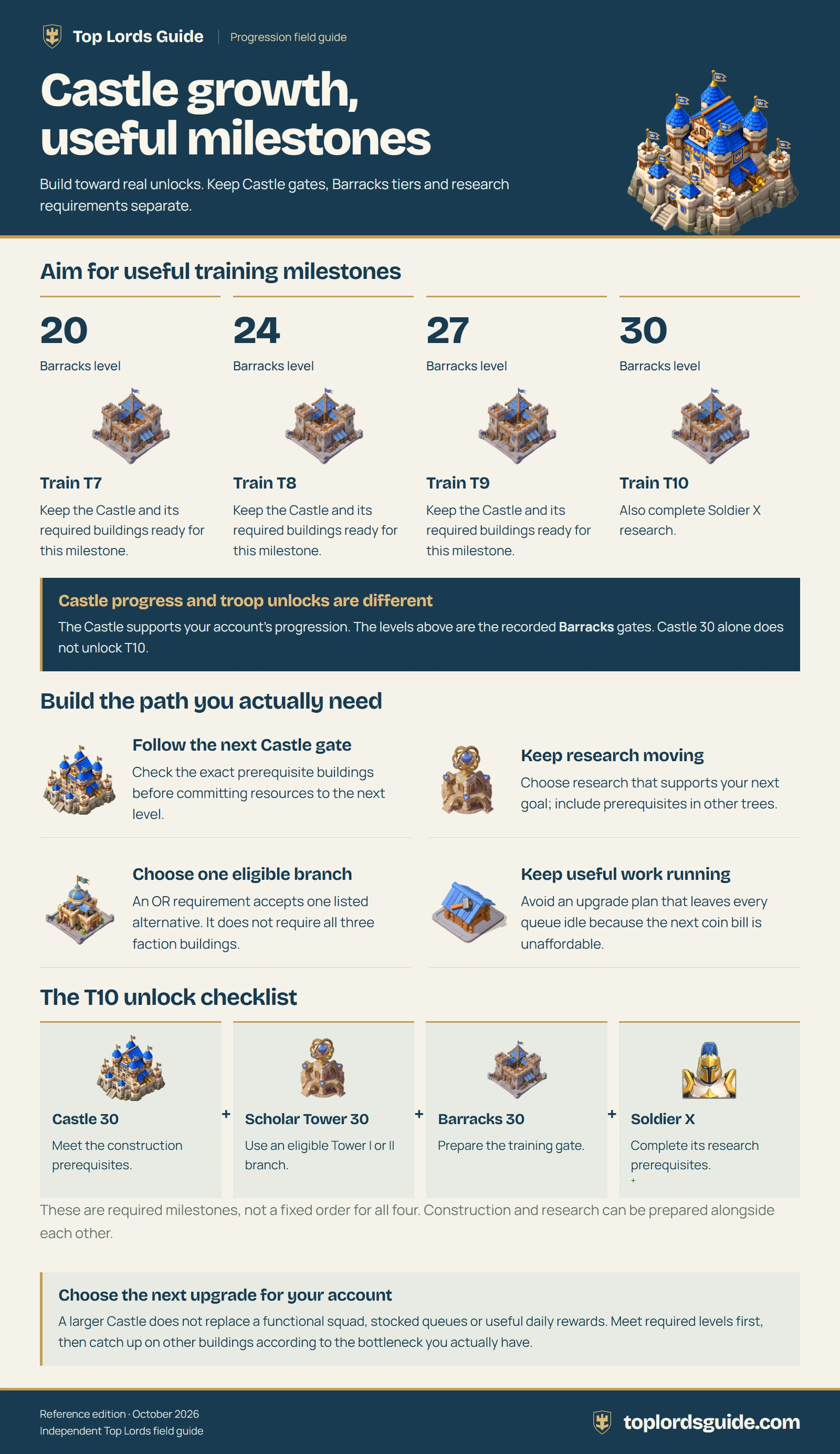 Castle growth & troop milestones. A text version and key points follow the image.
