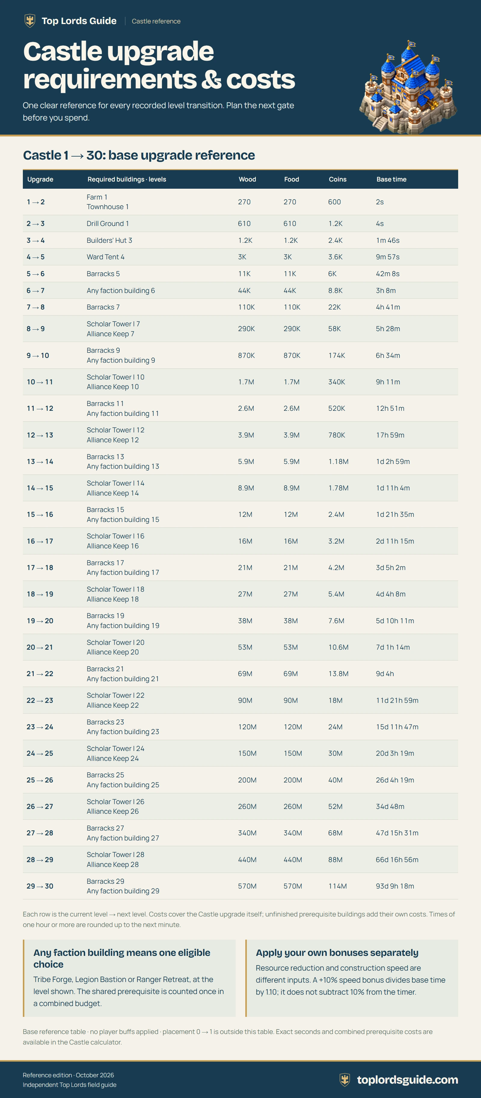 Castle upgrade costs: levels 1–30. A text version and key points follow the image.