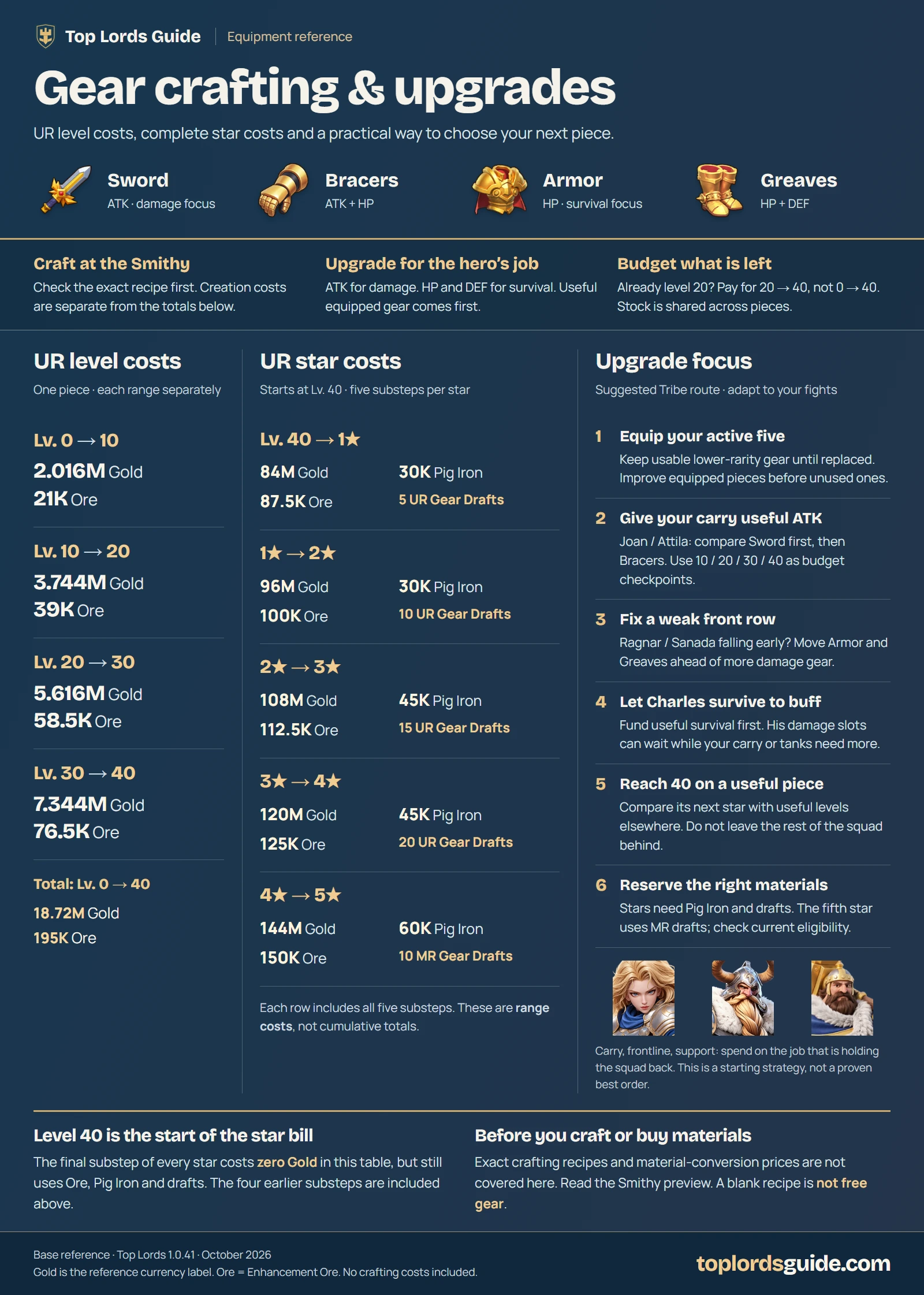 Gear crafting & upgrades. A text version and key points follow the image.