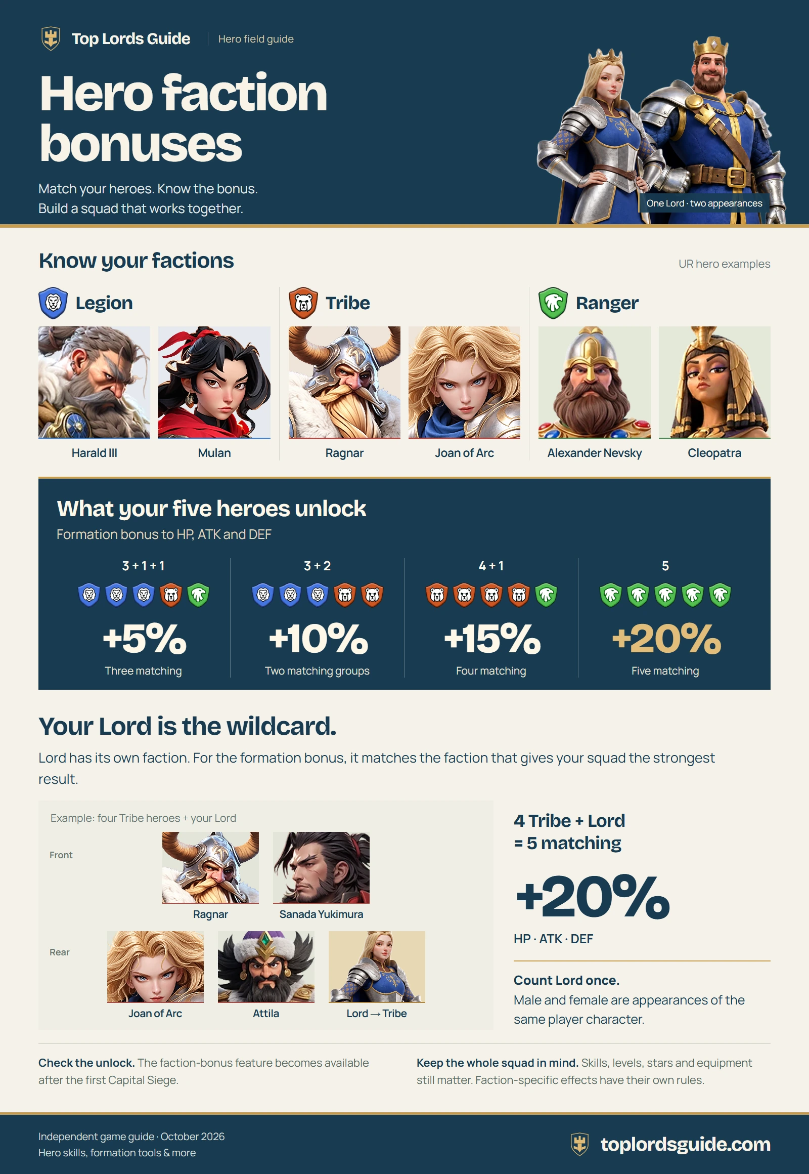 Hero faction bonuses. A text version and key points follow the image.