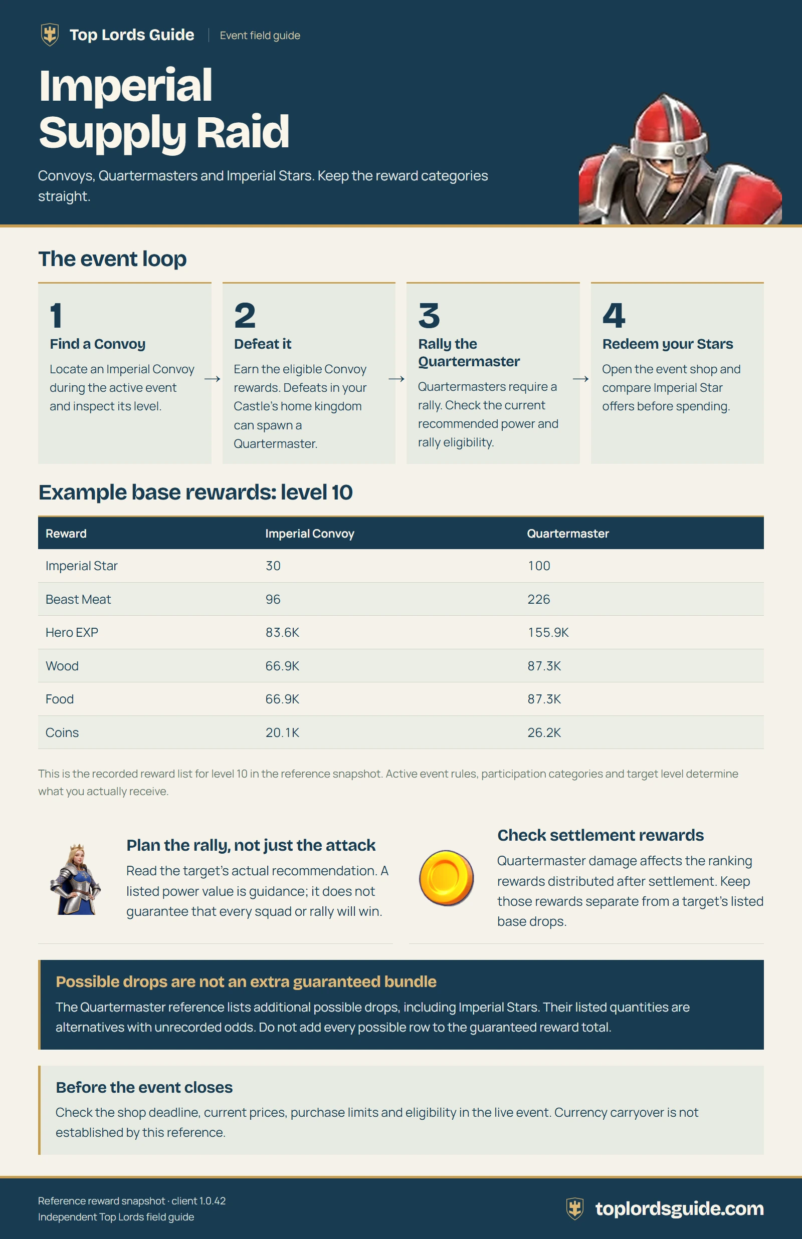 Imperial Supply Raid. A text version and key points follow the image.