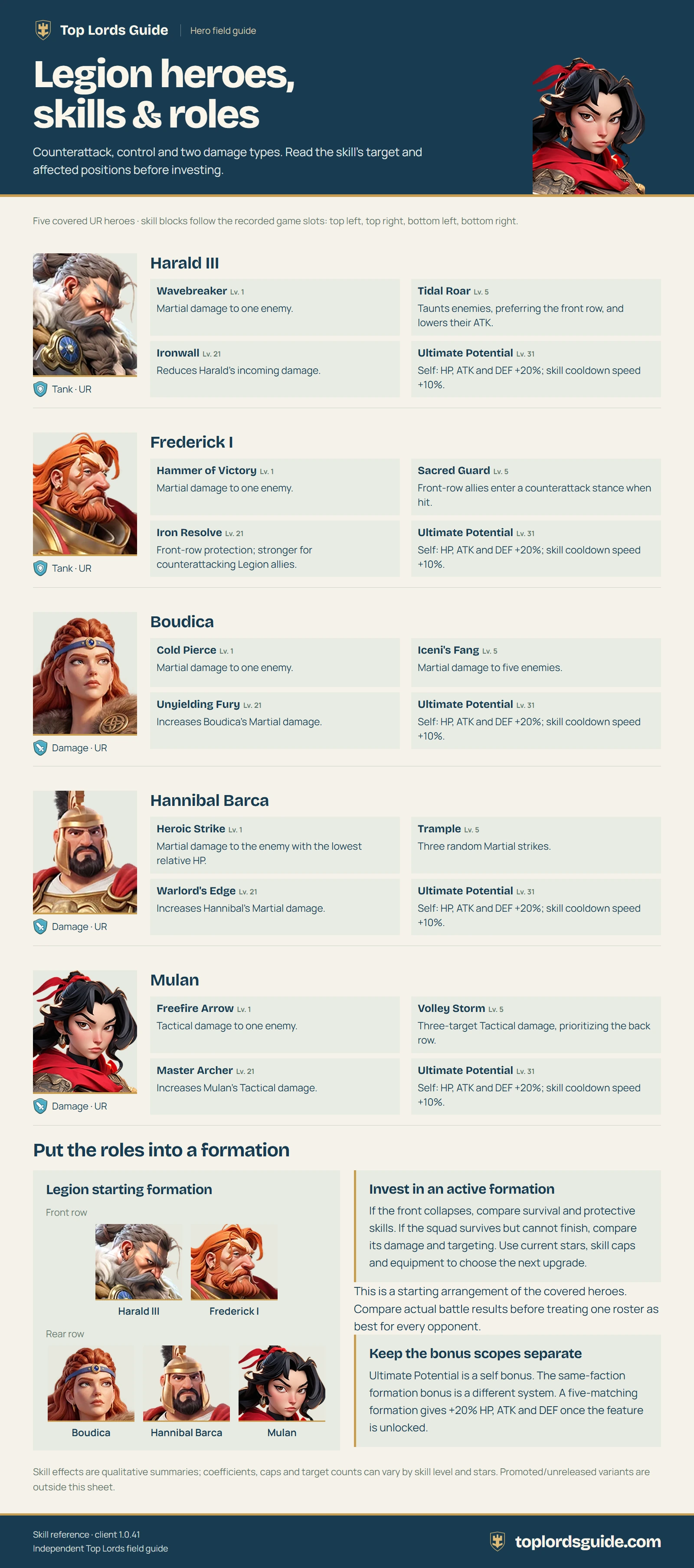 Legion hero skills & roles. A text version and key points follow the image.