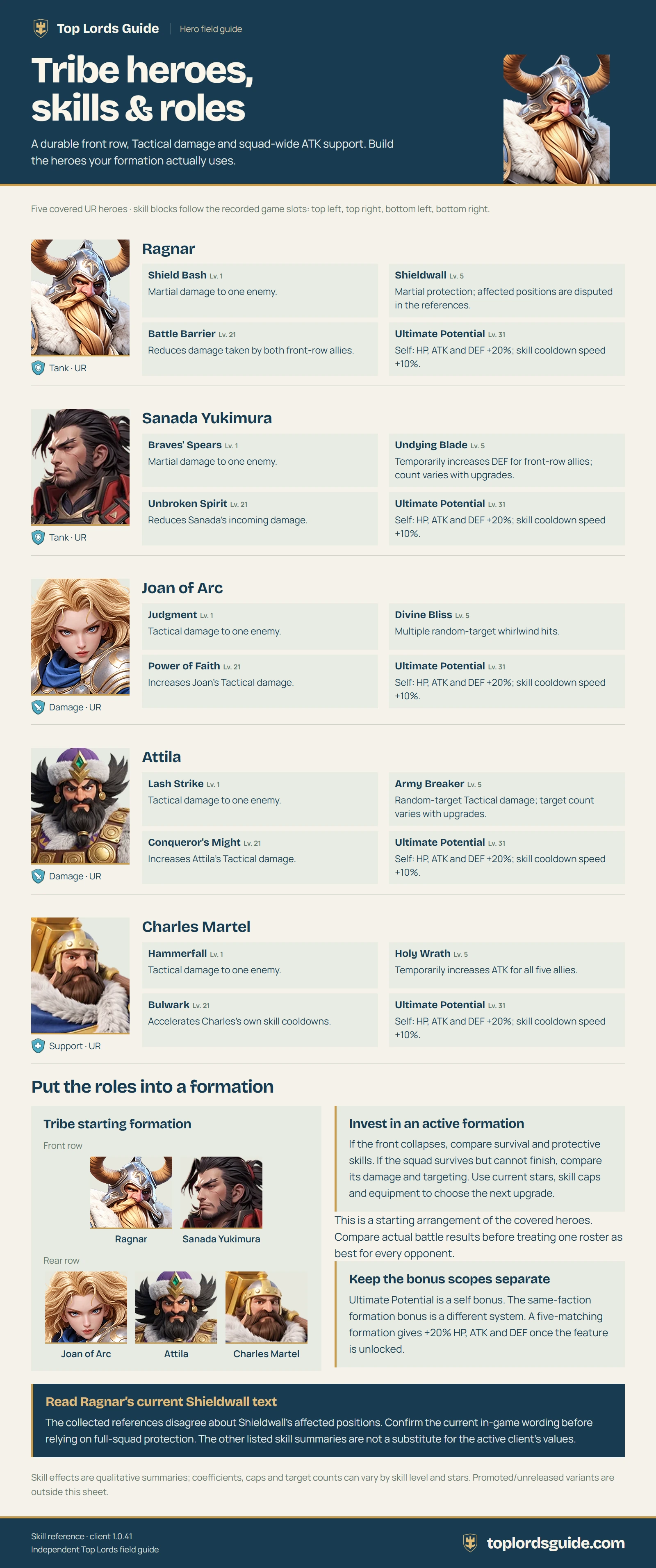 Tribe hero skills & roles. A text version and key points follow the image.