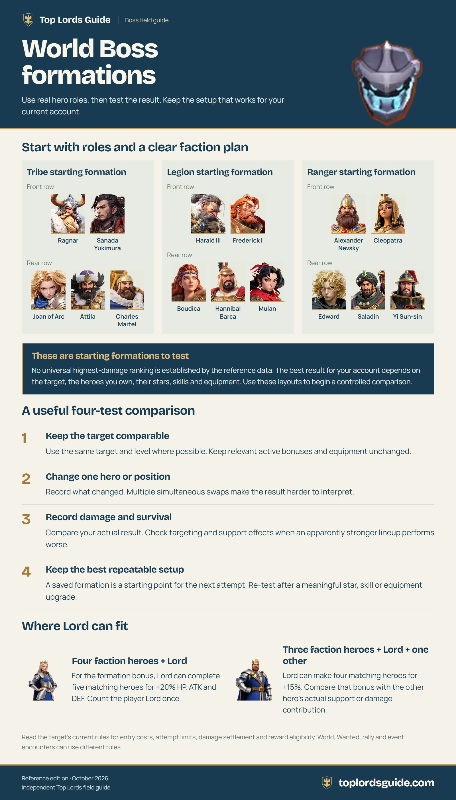 World Boss starting formations. A text version and key points follow the image.